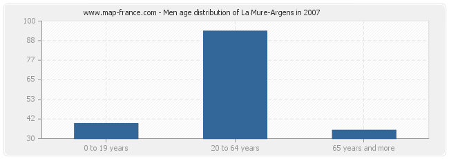 Men age distribution of La Mure-Argens in 2007